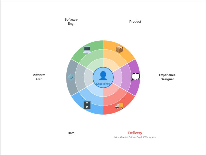 Roleconvergence Selected Role